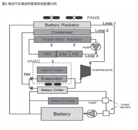 電動汽車整合熱管理的重要性