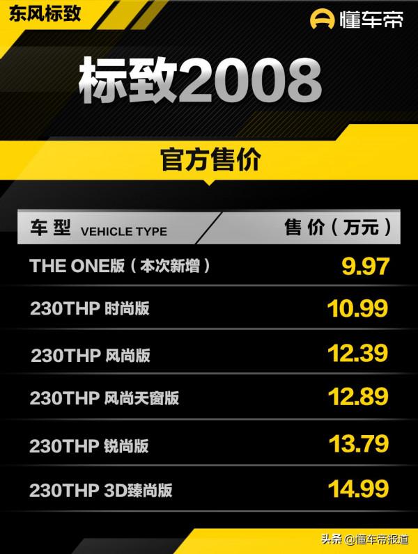 新車 | 售9.97萬元,東風標緻2008 THE ONE版上市,“降價”1.02萬元 新車 | 售9.97萬元,東風標緻2008 THE ONE版上市,“降價”1.02萬元