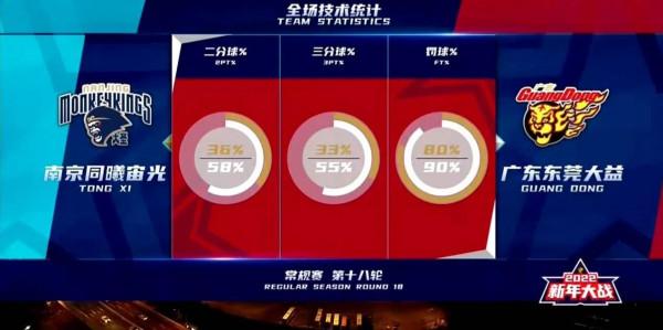 面對弱旅，易建聯玩嗨了，球霸劉權標一打五，徐昕單手劈扣