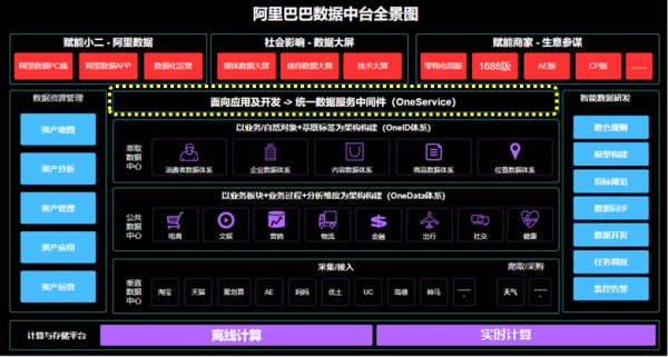 資料中臺遇見低程式碼平臺,會擦出怎樣的火花? 資料中臺遇見低程式碼平臺,會擦出怎樣的火花?