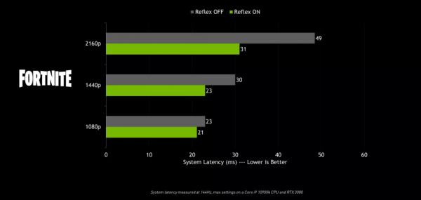 科普 | 黑科技NVIDIA Reflex技術詳解，電競玩家制勝利器