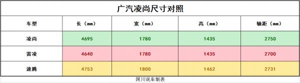 廣汽豐田凌尚成都到店，軸距加長至2750mm，安全配置挺高