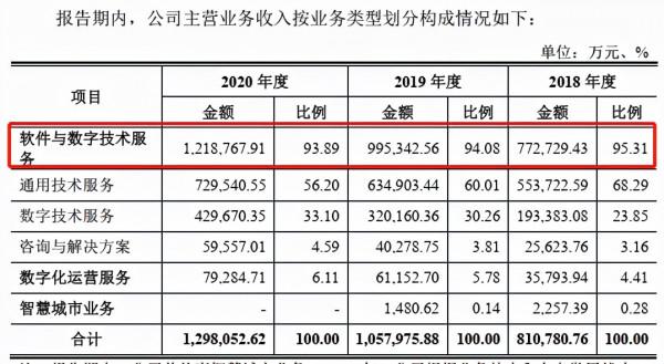 華為“外包商”軟通動力IPO,4成募資用來蓋房 華為“外包商”軟通動力IPO,4成募資用來蓋房