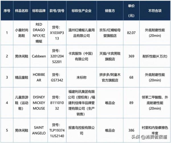 「一週消費聚焦」1款暖腳器頂部面板達127℃；膳魔師召回30萬隻兒童保溫杯