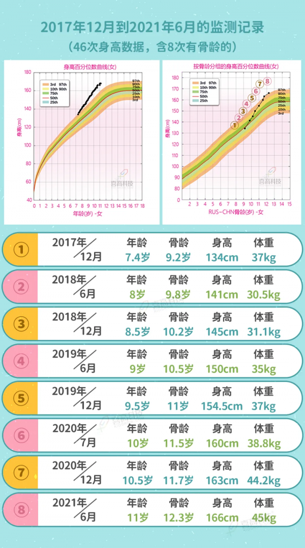 11歲女孩突破遺傳身高10cm，多虧了媽媽的1000天長高計劃，贊
