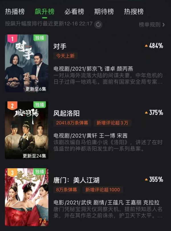 播2集收視破1,網播飆升榜第一,郭京飛一出手就給央視帶來王炸 播2集收視破1,網播飆升榜第一,郭京飛一出手就給央視帶來王炸