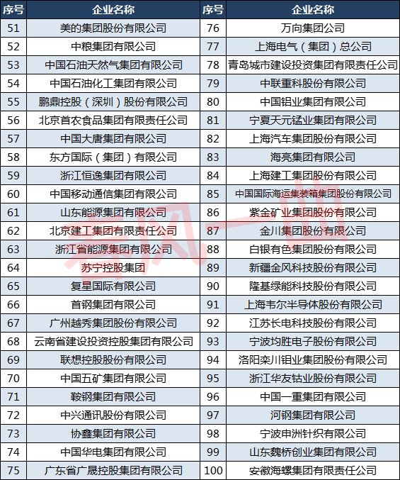 跨國影響力100強：國投集團第3，寧德時代第22，海爾第38