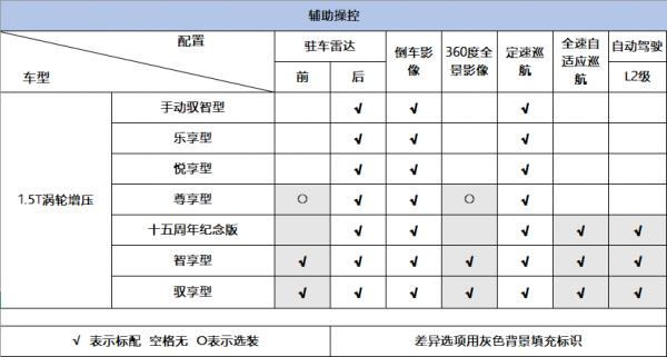 全系1.5T+169馬力，軸距2.8米的中型車卻9.99萬起售，詳解奔騰B70