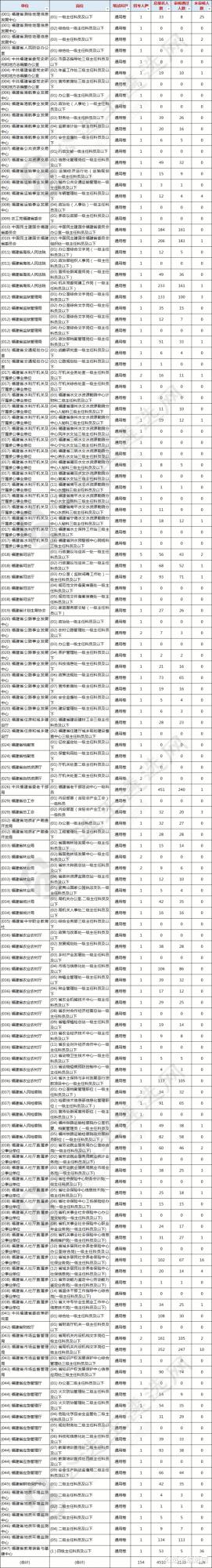 4510人！2021年福建省省直機關遴選報名人數統計