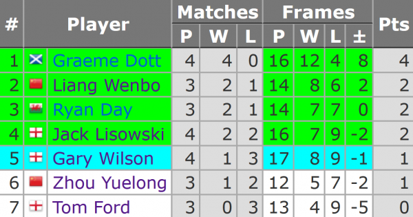 最新，斯諾克世界冠軍4連勝，周躍龍1勝2負或被淘汰，147先生墊底