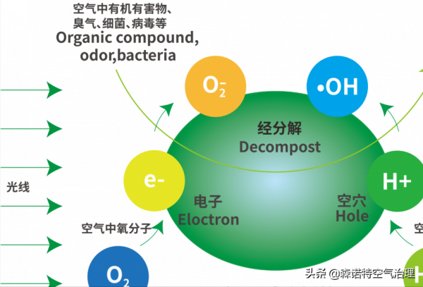 光觸媒原理是什麼?可以持續多久? 光觸媒原理是什麼?可以持續多久?