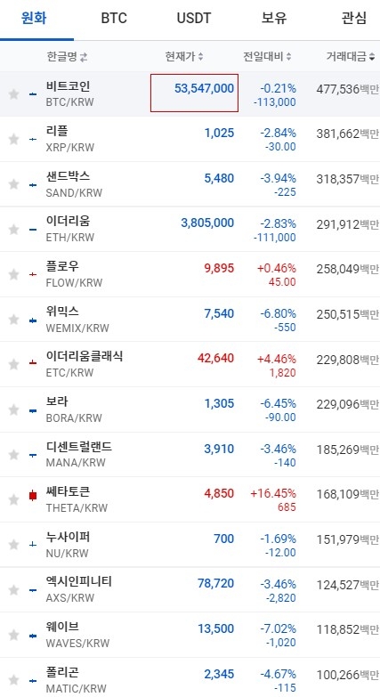 比特幣下跌43880美元，瑞波下跌6&percnt;，以太坊下跌3&percnt;至3119美元