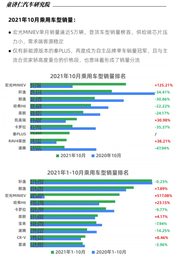 一文讀懂10月乘用車上險數:晶片壓力小,宏光MINIEV銷量登頂 一文讀懂10月乘用車上險數:晶片壓力小,宏光MINIEV銷量登頂