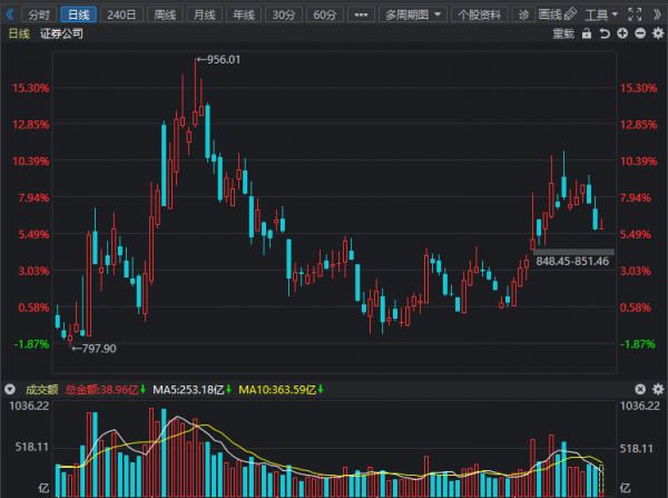 午評：白酒、醫療、軍工、新能源汽車、半導體等板塊分析
