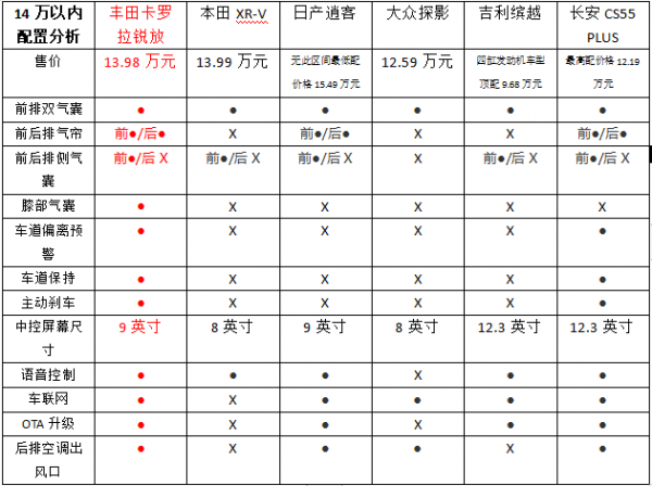 關注度高 產品質量硬 淺析豐田卡羅拉銳放市場表現