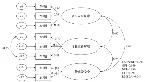 無人駕駛安全風險的識別與度量研究
