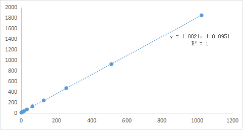 基於u-Nano超微量檢測板的直接核酸定量