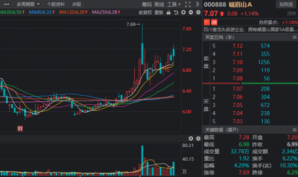 拐點將至？旅遊板塊持續走強，9股獲多家機構一致看好
