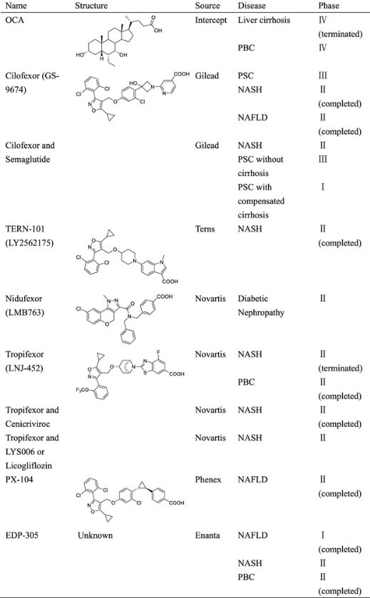 藥物發現&boxv;靶向Farnesoid X受體的藥物開發