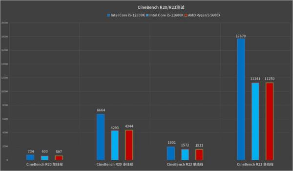 最具價效比的遊戲神器：英特爾酷睿i5-12600K處理器首發評測