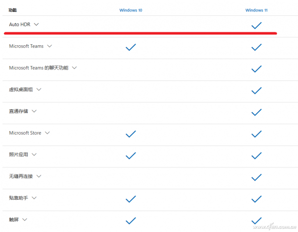 Win11 HDR免費升級?你可能想多了 Win11 HDR免費升級?你可能想多了