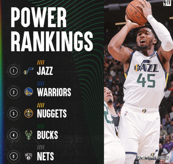 最新實力榜單出爐!勇士升至第二變最大黑馬,湖人第九引爭議 最新實力榜單出爐!勇士升至第二變最大黑馬,湖人第九引爭議