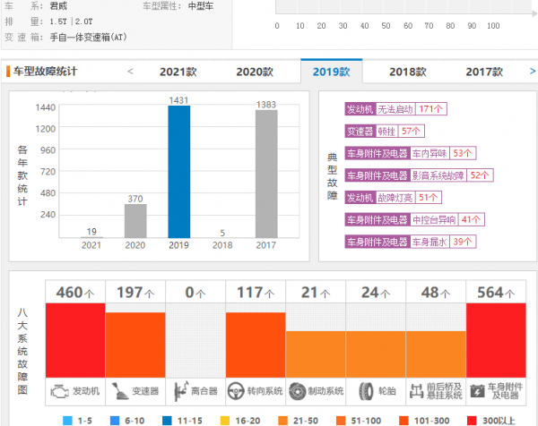 別克君威高居月投訴排行榜前10，大量車主投訴冷車難打火！