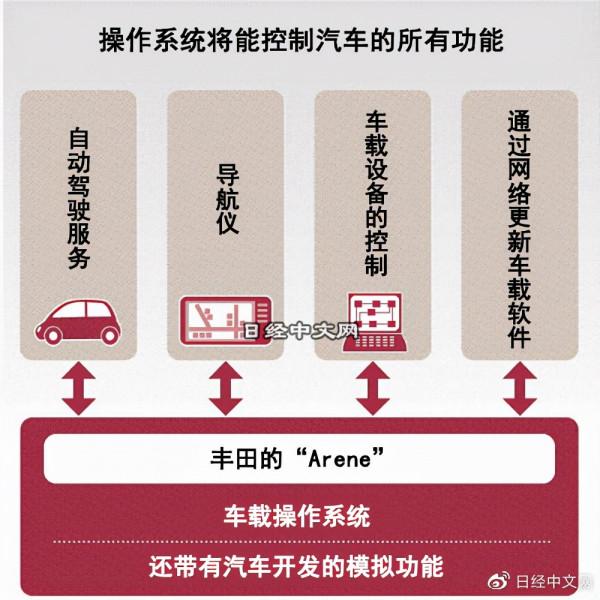 豐田開發自主車載作業系統