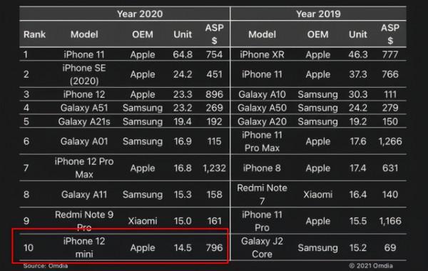 iPhone 14 、SE 3 集體曝光！13 不香了...