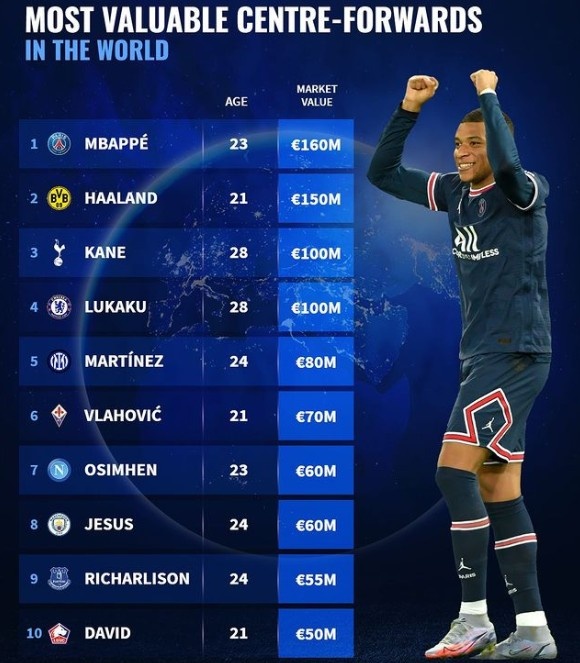 德轉列中鋒身價榜：23歲姆巴佩1.6億歐，21歲哈蘭德1.5億歐