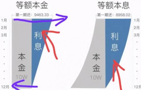 貸款買房，等額本金、等額本息，哪個更划算？