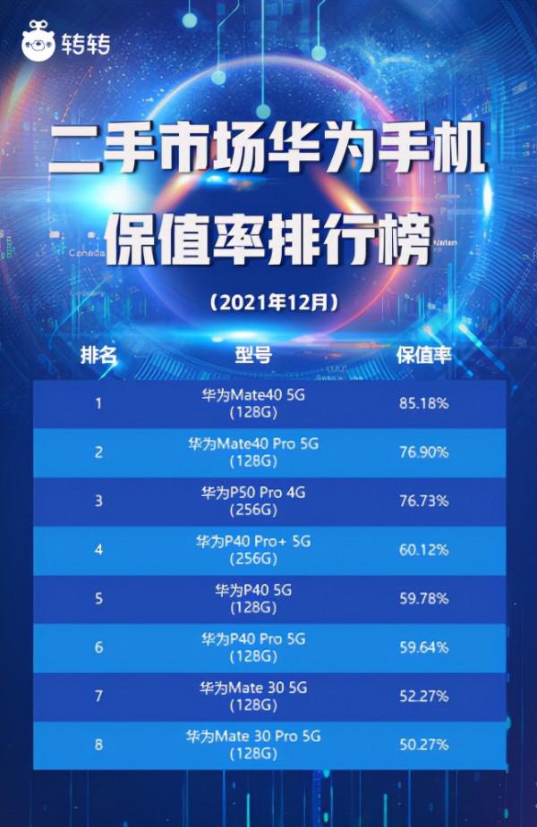 轉轉集團即時手機行情：華為P50 Pocket釋出首日 二手市場加價預售