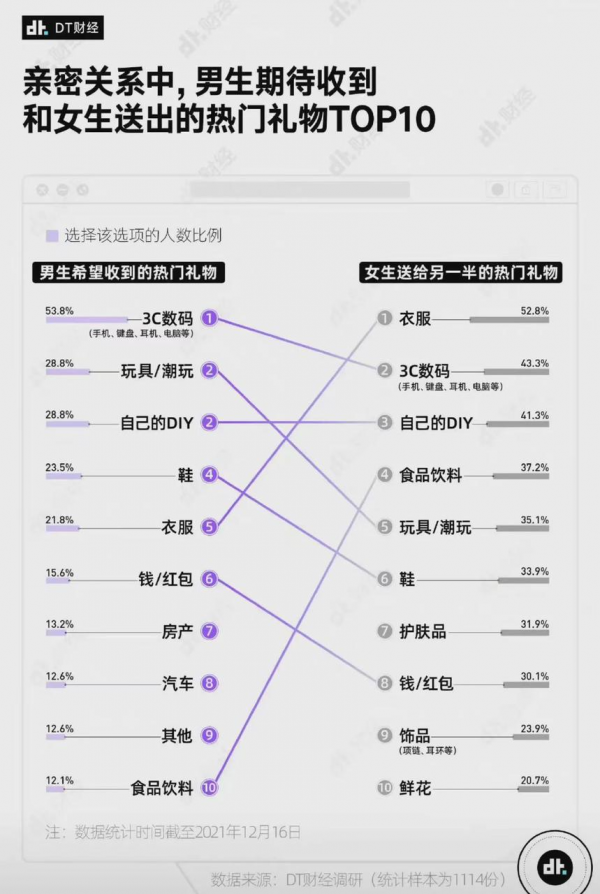 3C數碼佔比超50%!情人節最期待收到的禮物,我推薦這些 3C數碼佔比超50%!情人節最期待收到的禮物,我推薦這些