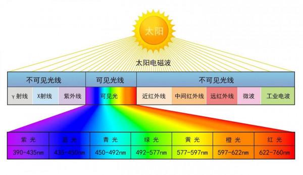 &OpenCurlyDoubleQuote;拆&rdquo;&OpenCurlyDoubleQuote;解&rdquo;可見光
