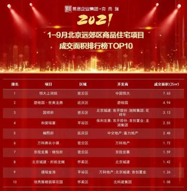 重磅獨家丨2021年1-9月北京專案銷售金額榜&amp;面積榜出爐