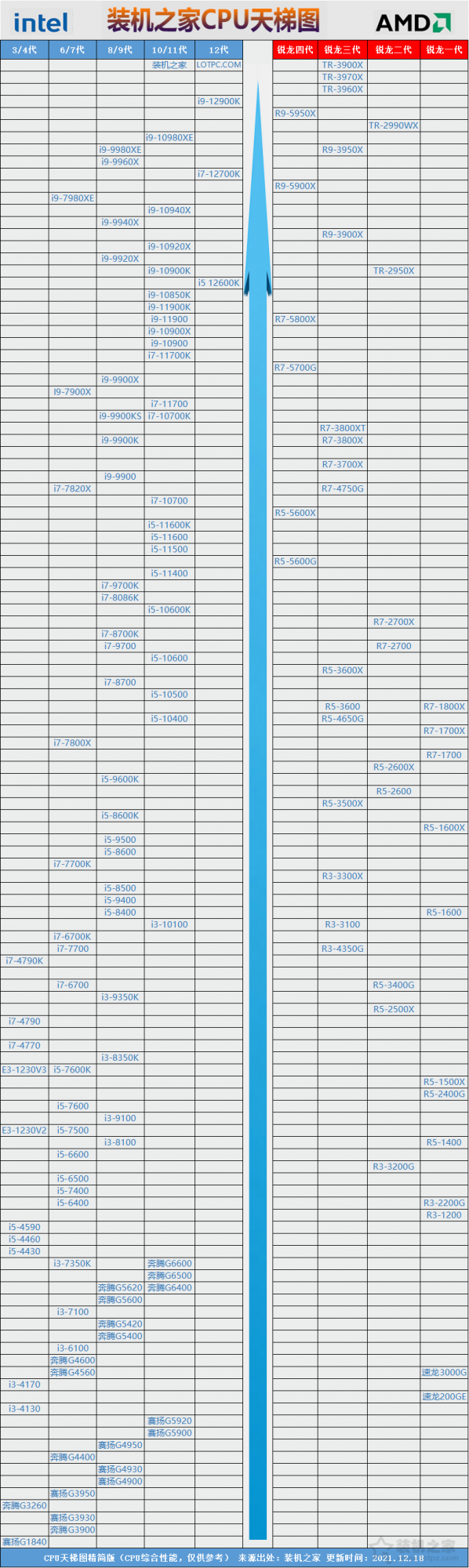 如何快速判斷CPU的效能高低?桌上型電腦CPU天梯圖2022年1月份最新版 如何快速判斷CPU的效能高低?桌上型電腦CPU天梯圖2022年1月份最新版