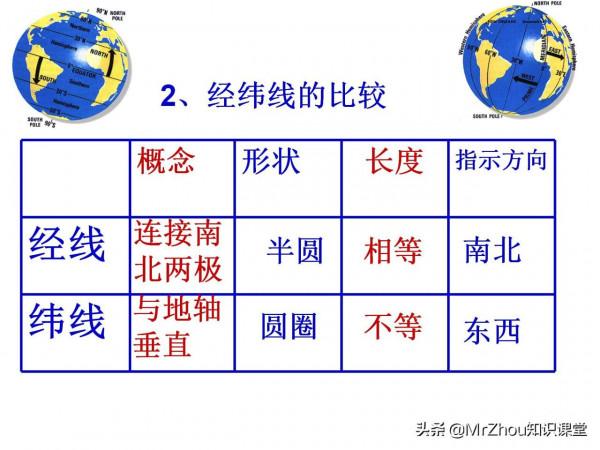 初一上冊地理濃縮筆記和要點課件85頁｜9天掌握，搞定月考