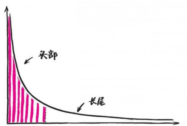 冪律分佈：現實的世界比你想象的更殘酷《躍遷讀書筆記》（2）