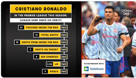 羅納爾多回歸背後令人難以置信的資料 羅納爾多回歸背後令人難以置信的資料