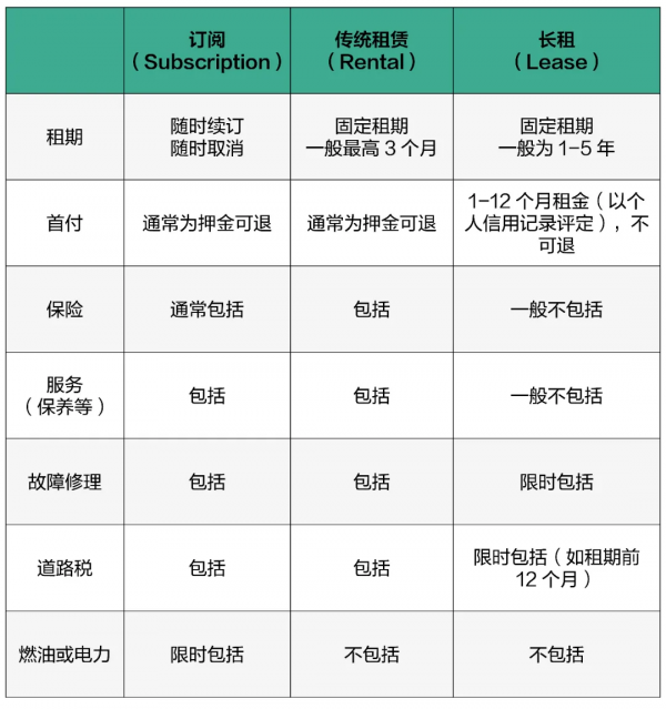 汽車訂閱會徹底顛覆汽車銷售嗎？