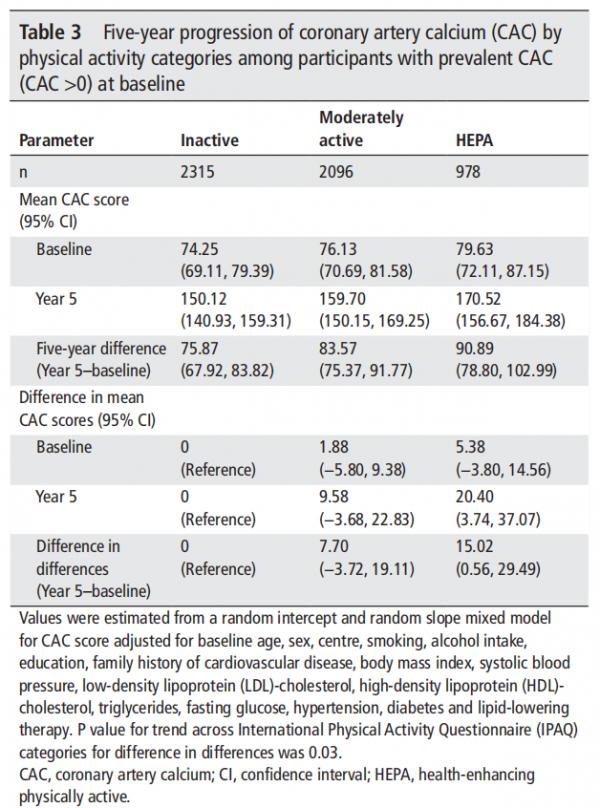體育活動加速冠狀動脈鈣化進展，但不增加心血管疾病風險？