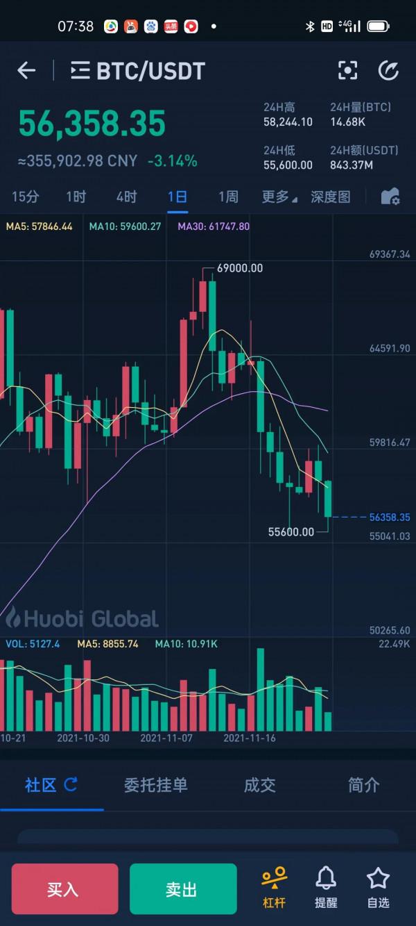 數字貨幣比特幣又跌破57000了，已經跌了將近20%，看你們還玩？