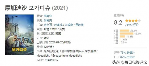 豆瓣評分8.4,投資200億,《摩加迪沙》如何成韓國電影票房冠軍? 豆瓣評分8.4,投資200億,《摩加迪沙》如何成韓國電影票房冠軍?