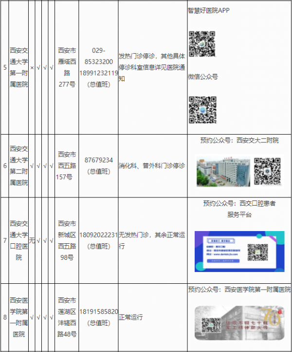 西安市轄區內三級醫院開診情況統計表（截止12月30日21時）