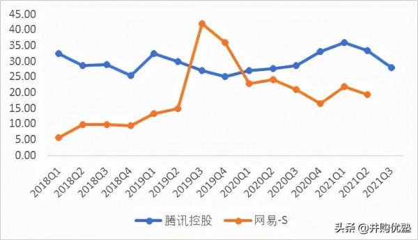 騰訊VS網易:遊戲平臺產業鏈2021年11月跟蹤,新產品流水情況? 騰訊VS網易:遊戲平臺產業鏈2021年11月跟蹤,新產品流水情況?