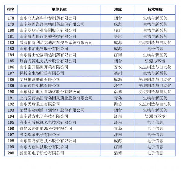 200家！山東釋出2021科技領軍企業(後附全名單)