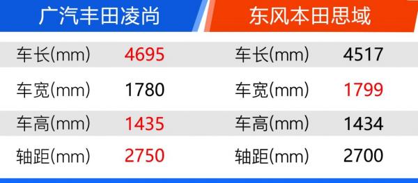 更注重安全的緊湊級家用轎車 廣汽豐田凌尚值嗎？