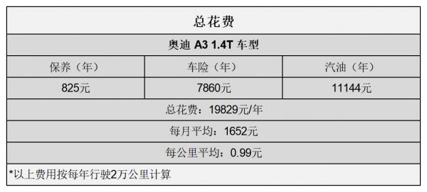 平均0.99元/km 奧迪A3用車成本分析 平均0.99元/km 奧迪A3用車成本分析