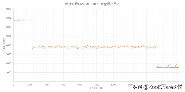 橙色的效能猛獸——希捷酷玩 FireCuda 530 系列固態盤評測