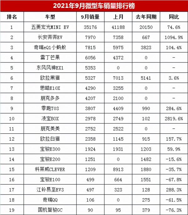 9月微型車銷量排行榜,宏光MINI再超3.5萬輛,奇瑞小螞蟻創新高 9月微型車銷量排行榜,宏光MINI再超3.5萬輛,奇瑞小螞蟻創新高